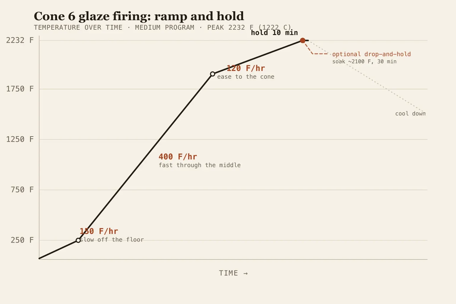 Line diagram of a cone 6 glaze firing curve: temperature over time, ramping 150 then 400 then 120 F per hour to a 2232 F peak with a 10 minute hold and an optional drop-and-hold