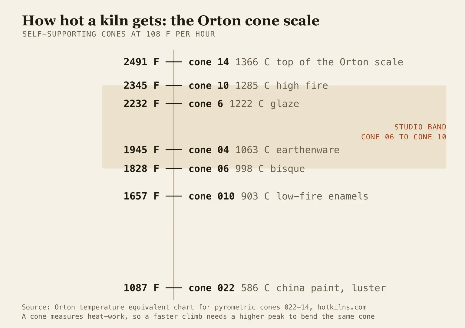A vertical temperature scale from 1087 F to 2491 F with the Orton cone numbers marked along it, showing cone 06 bisque at 1828 F, cone 6 glaze at 2232 F, and cone 10 at 2345 F