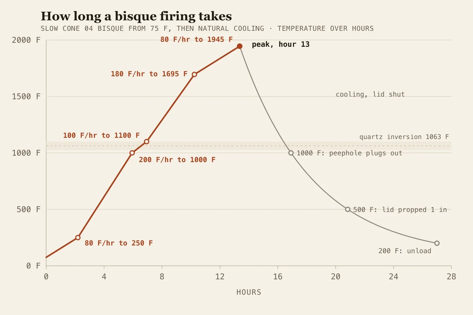 Timeline chart of a slow cone 04 bisque firing: 80 F per hour to 250 F, 200 to 1000 F, 100 to 1100 F, 180 to 1695 F, and 80 to 1945 F over 13 hours, followed by a natural cooling curve down to 200 F at about hour 27